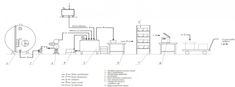 Схема размещения и состав оборудования молочного завода на 10 000 кг в сутки, 3 цикла варки